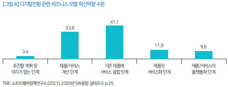 [그림 8] 디지털전환 관련 비즈니스 모델 혁신역량 수준