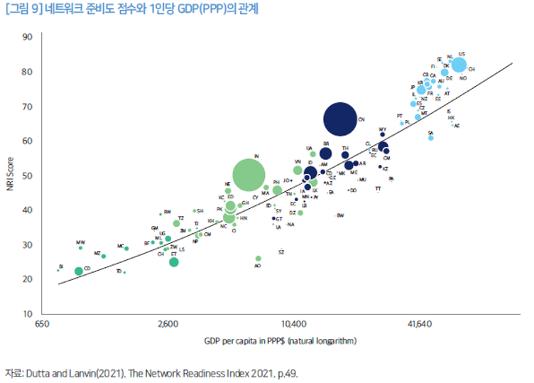 [그림 9] 네트워크 준비도 점수와 1인당 GDP(PPP)의 관계