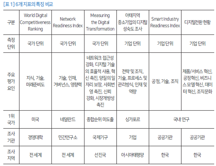 [표 1] 6개 지표의 특징 비교