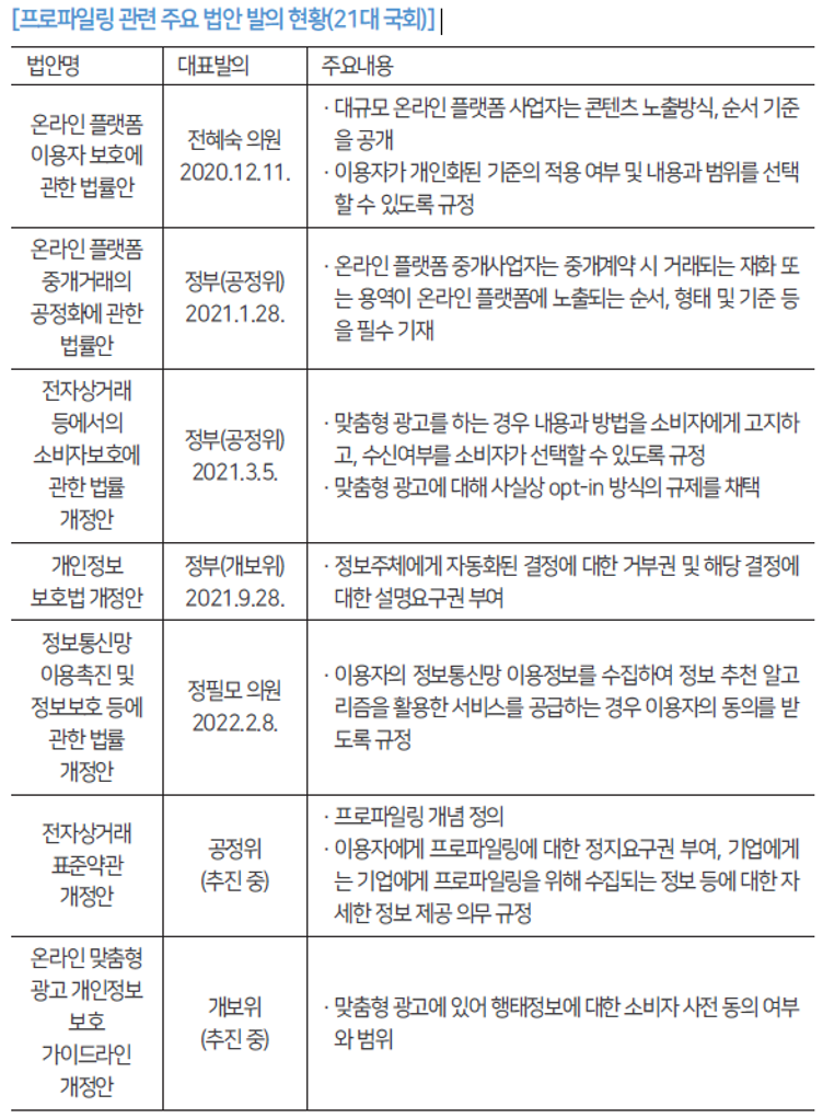 프로파일링 관련 주요 법안 발의 현황(21대 국회)