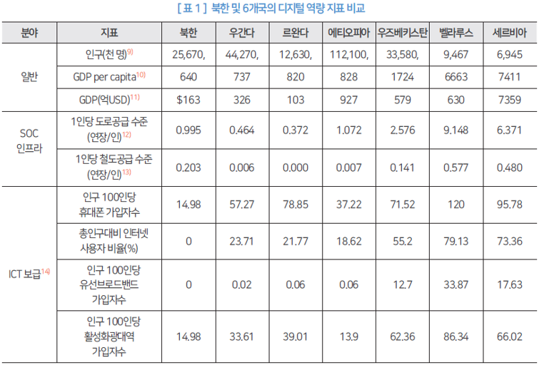 표 1_북한 및 6개국의 디지털 역량 지표 비교_상