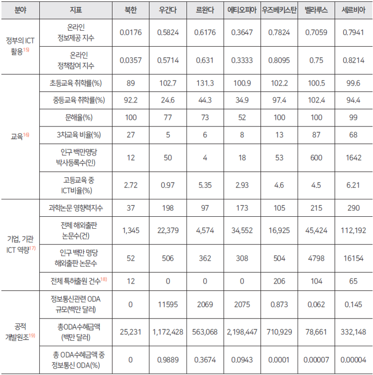 표 1_북한 및 6개국의 디지털 역량 지표 비교_하