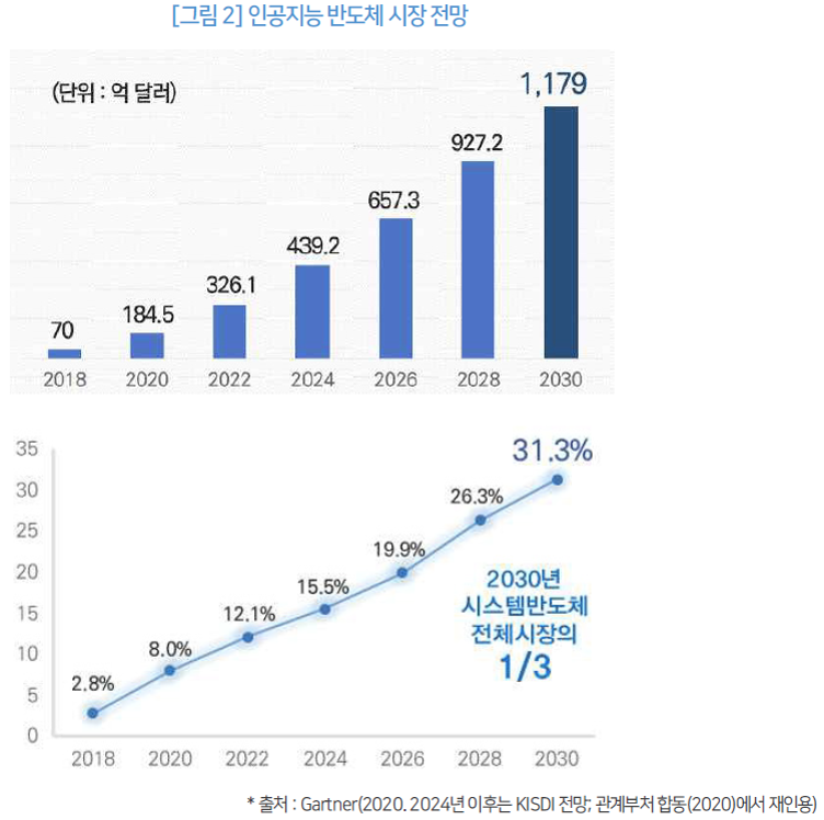 그림 2_인공지능 반도체 시장 전망 출처: Gartner(2020.2024년 이후는 KISDI 전망 관계부처 합동(2020)에서 재인용)