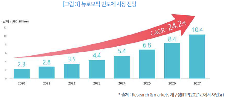 그림 3_뉴로모픽 반도체 시장 전망 출처: Research & markets 재구성(ITP(2021a)에서 재인용