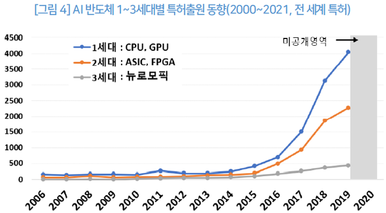 그림 4_AI 반도체 1~3세대별 특허출원 동향(2000~2021, 전 세계 특허)