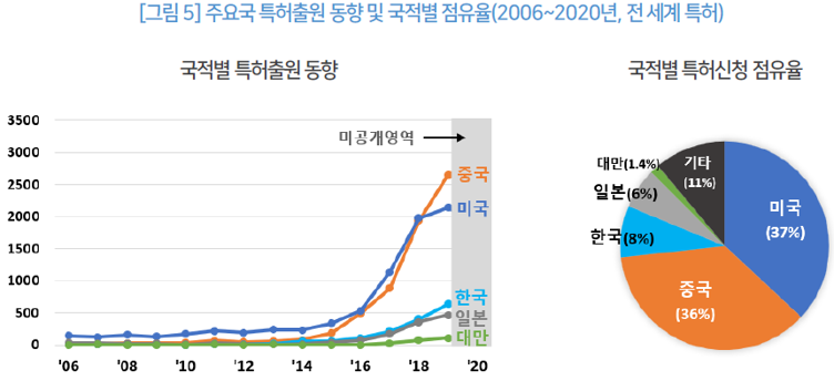 그림 5_주요국 특허출원 동향 및 국적별 점유율(2006~2020년, 전 세계 특허)