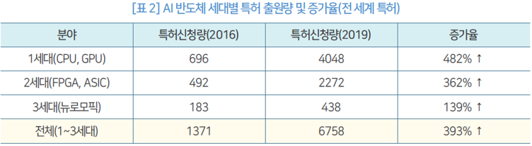 표 2_AI 반도체 세대별 특허 출원량 및 증가율(전 세계 특허)