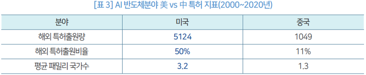 표 3_AI 반도체분야 美 vs 中 특허 지표(2000~2020년)