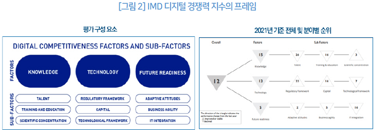 그림 2 IMD 디지털 경쟁력 지수의 프레임