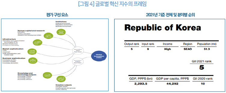 그림 4 글로벌 혁신 지수의 프레임