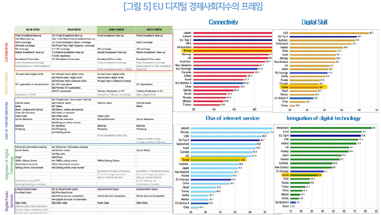 그림 5 EU 디지털 경제사회지수의 프레임 자료: https://app.gen5.digital/benchmark/country-cards/Korea%20(Rep.%20of)