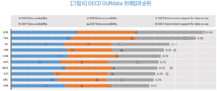 그림 6 OECD OURdata 프레임과 순위