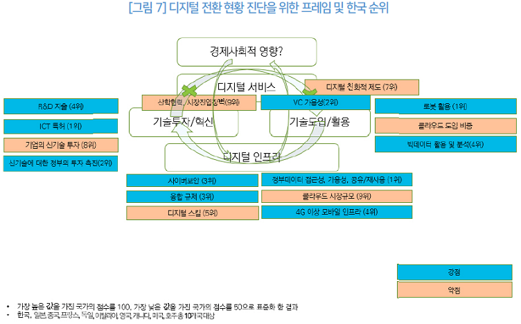 그림 7 디지털 전환 현황 진단을 위한 프레임 및 한국 순위 가장 높은 값을 가진 국가의 점수를 100, 가장 낮은 값을 가진 국가의 점수를 50으로 표준화 한 결과 한국, 일본, 중국, 프랑스, 독일, 이탈리아, 영국, 캐나다, 미국, 호주 총 10개국대상