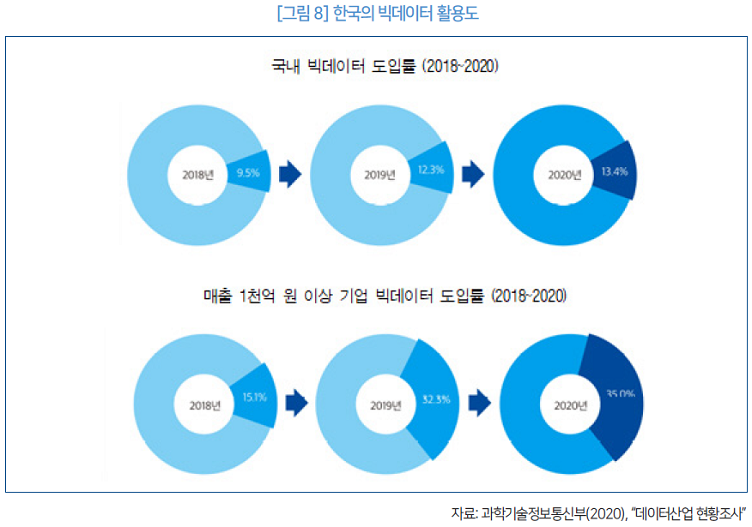 그림 8 한국의 빅데이터 활용도 자료:과학기술정보통신부(2020), 데이터산업 현황조사