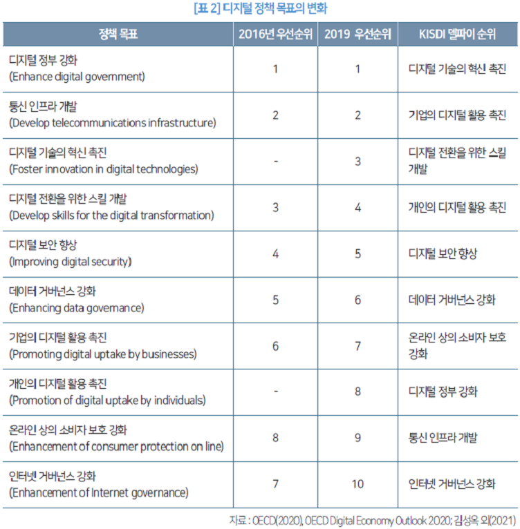 표 2 디지털 정책 목표의 변화 자료: OECD(2020), OECD Digital Economy Outlook 2020; 김성옥 외(2021)