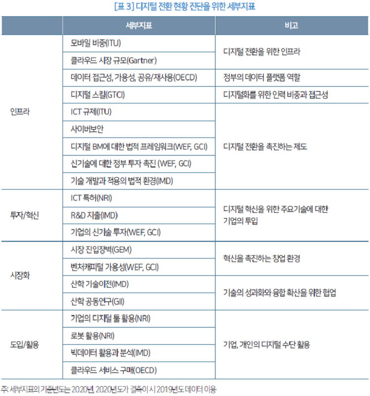 표 3 디지털 전환 현황 진단을 위한 세부지표 주:세부지표의 기준년도는 2020년, 2020년도가 결측이 시 2019년도 데이터 이용