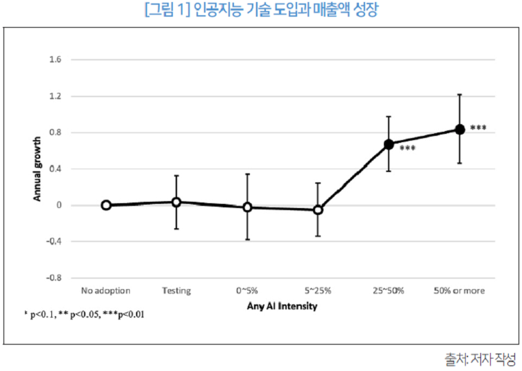 그림 1 인공지능 기술 도입과 매출액 성장 출처: 저자 작성