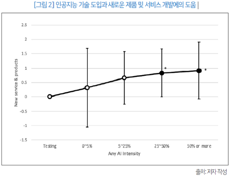 그림 2 인공지능 기술 도입과 새로운 제품 및 서비스 개발에의 도움 출처: 저자 작성
