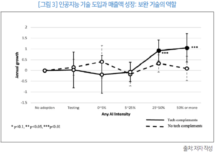 그림 3 인공지능 기술 도입과 매출액 성장: 보완 기술의 역할 출처: 저자 작성