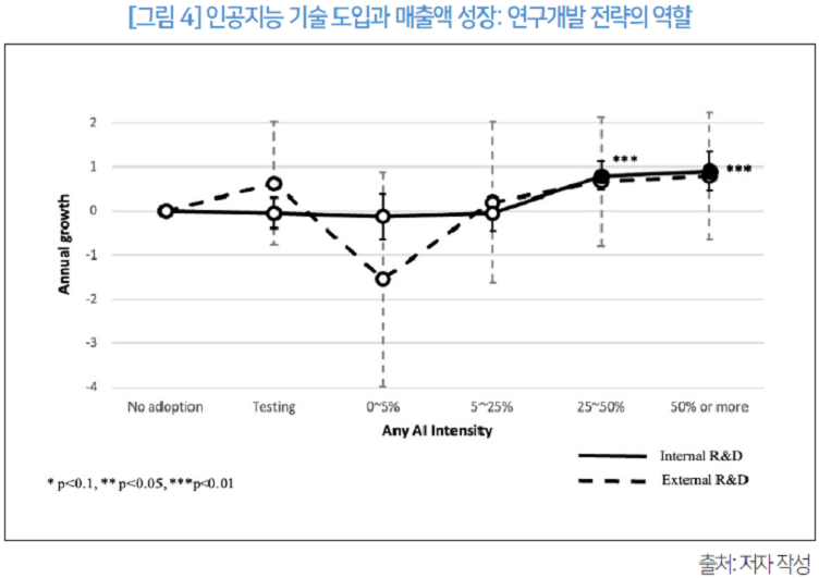 그림 4 인공지능 기술 도입과 매출액 성장: 연구개발 전략의 역할 출처: 저자 작성