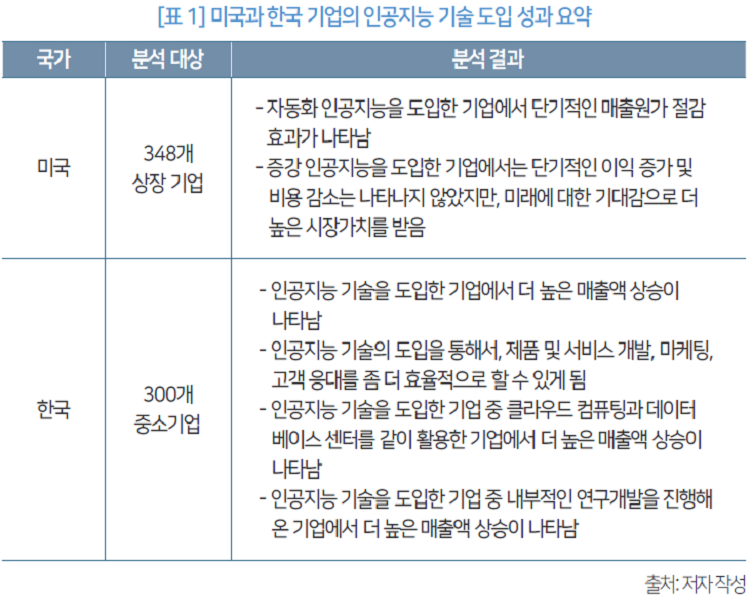 표 1 미국과 한국 기업의 인공지능 기술 도입 성과 요약 출처: 저자 작성