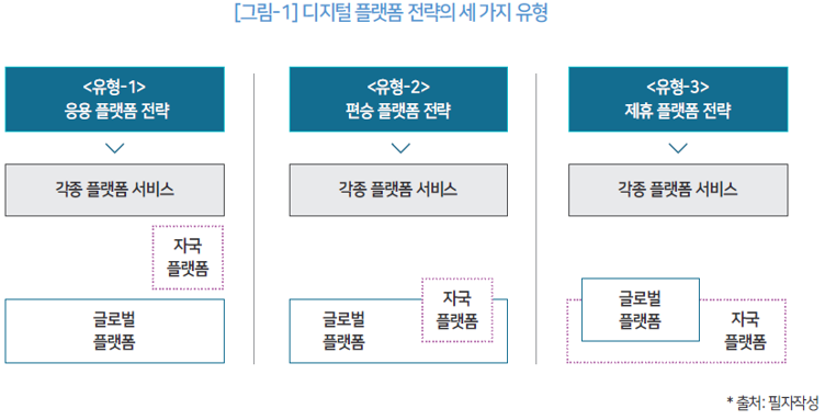 그림 1 디지털 플랫폼 전략의 세 가지 유형 출처:저자작성