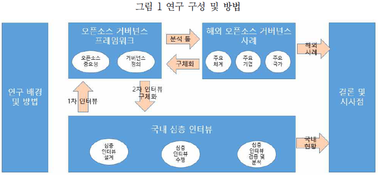 그림 1 연구 구성 및 방법