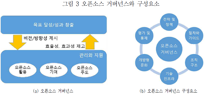 그림 3 오픈소스 거버넌스와 구성요소