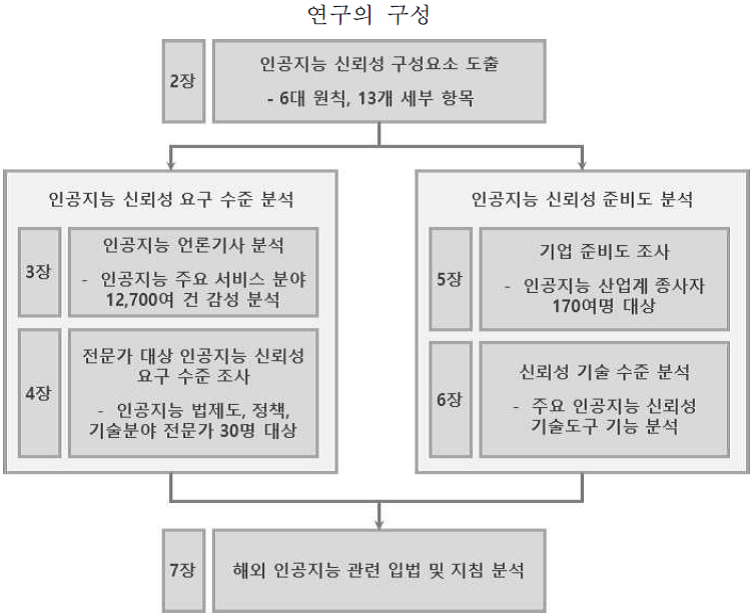 그림 1 연구의 구성