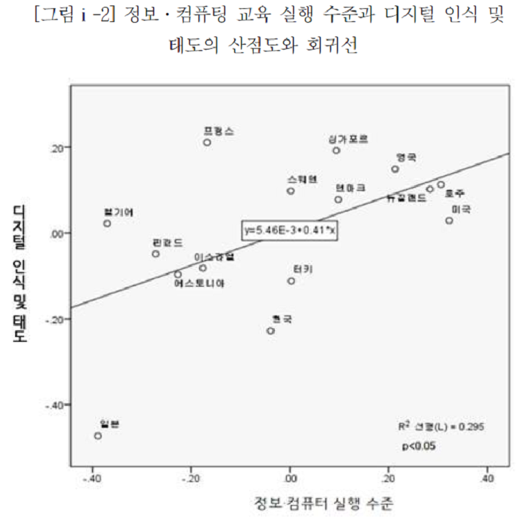 그림2 정보·컴퓨팅 교육 실행 수준과 디지털 인식 및 태도의 산점도와 회귀선