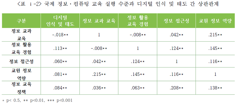 표2 국제 정보·컴퓨팅 교육 실행 수준과 디지털 인식 및 태도 간 상관관계