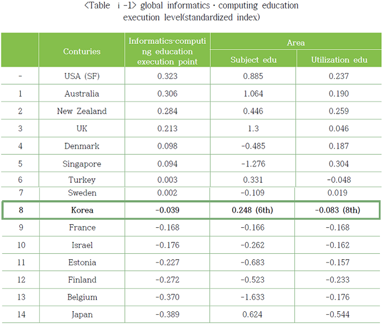 Table1 global informatics·computing education
execution level(standardized index)