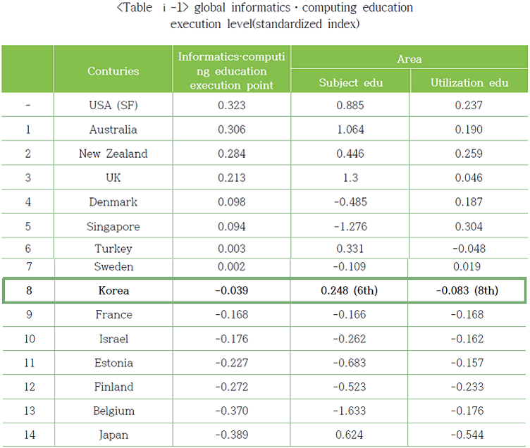 Table1 global informatics·computing education
execution level(standardized index)