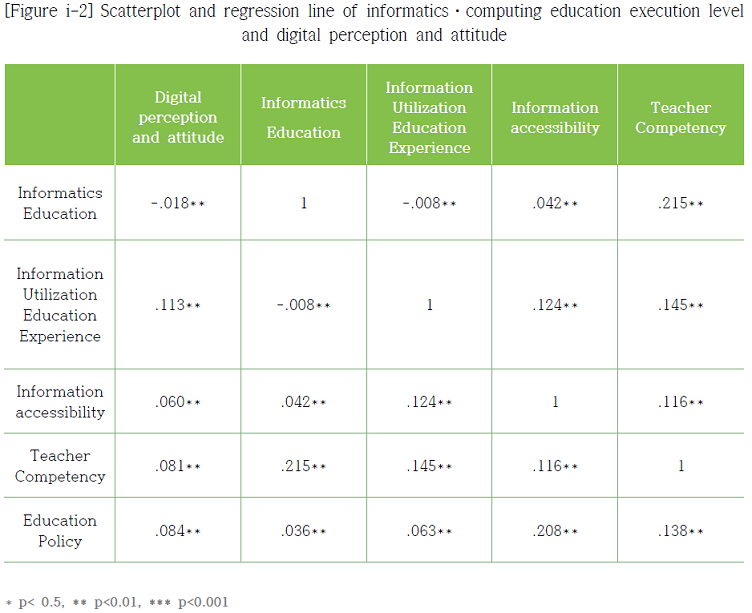 Figure3 Scatterplot and regression line of informatics·computing education execution level
and digital perception and attitude