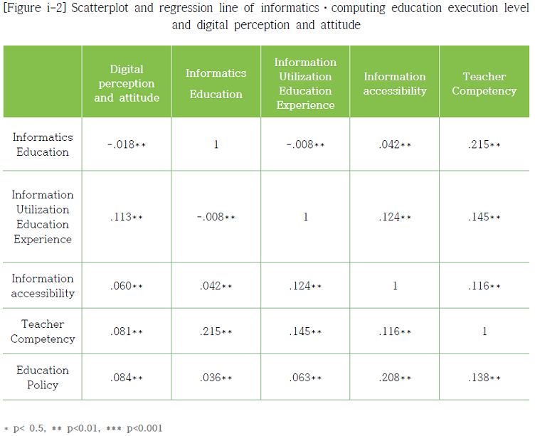 Figure3 Scatterplot and regression line of informatics·computing education execution level
and digital perception and attitude