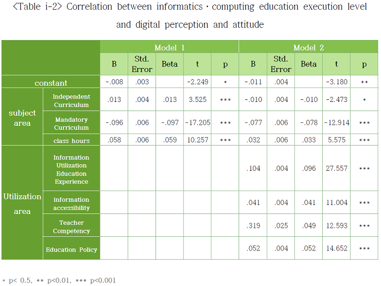 Table2 Correlation between informatics·computing education execution level
and digital perception and attitude