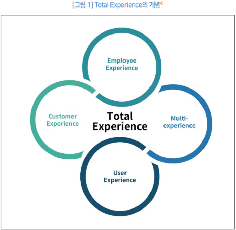 그림 1 Total Experience의 개념4)
