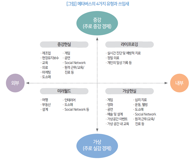 그림 1 메타버스의 4가지 유형과 쓰임새