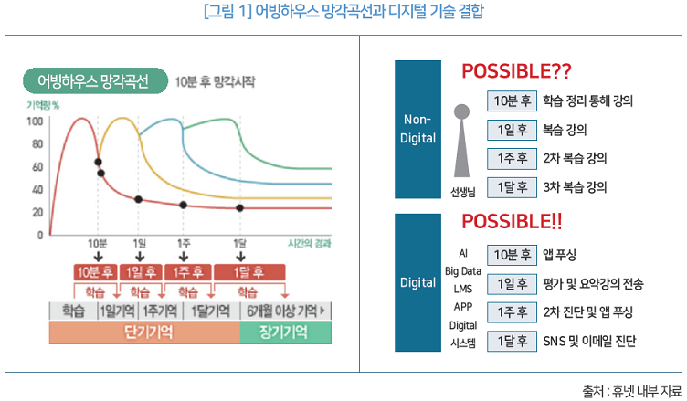 그림 1 어빙하우스 망각곡선과 디지털 기술 결합 / 좌_어빙하우스 망각곡선 그래프, 우_디지털 기술 결합 이미지 / 출처: 휴넷 내부 자료