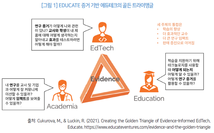 그림 1 EDUCATE 증거 기반 에듀테크의 골든 트라이앵글_출처: Cukurova, M., & Luckin, R. (2021). Creating the Golden Triangle of Evidence-Informed EdTech.
Educate. https://www.educateventures.com/evidence-and-the-golden-triangle