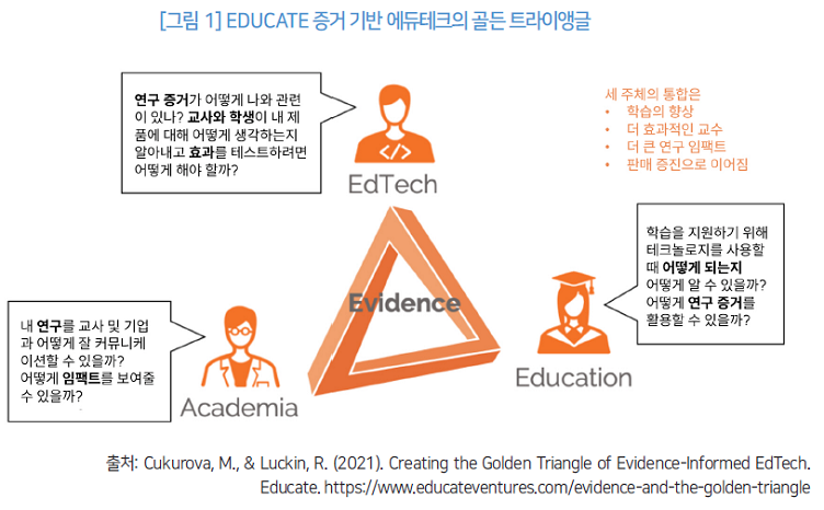 그림 1 EDUCATE 증거 기반 에듀테크의 골든 트라이앵글_출처: Cukurova, M., & Luckin, R. (2021). Creating the Golden Triangle of Evidence-Informed EdTech.
Educate. https://www.educateventures.com/evidence-and-the-golden-triangle