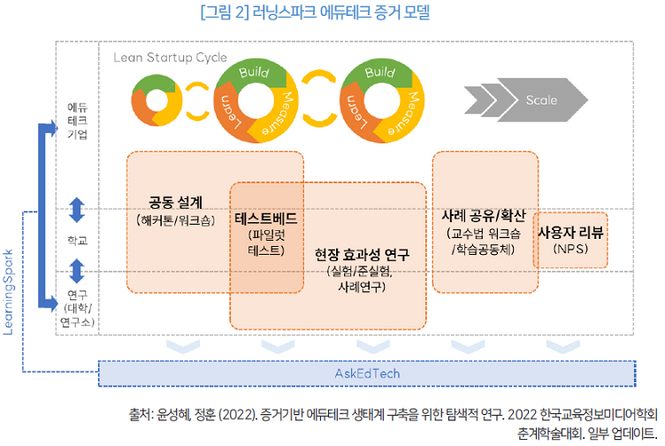 그림 2 러닝스파크 에듀테크 증거 모델_출처: 윤성혜, 정훈 (2022). 증거기반 에듀테크 생태계 구축을 위한 탐색적 연구. 2022 한국교육정보미디어학회 춘계학술대회. 일부 업데이트. MONTHLY SOFTWARE ORIENTED SOCIETY 009