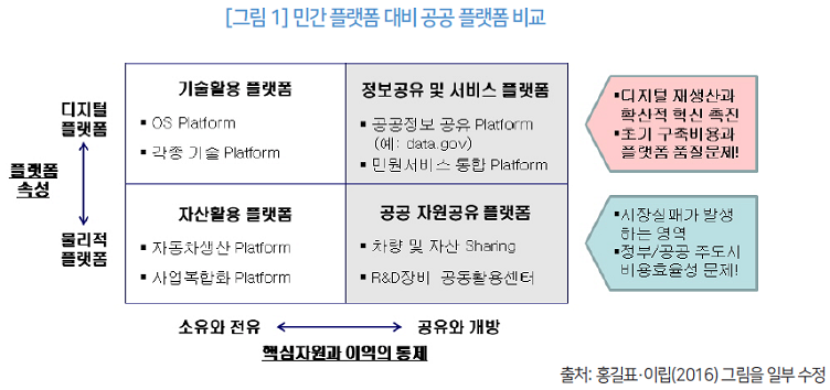 그림1 민간플랫폼 대비 공공 플랫폼 비교_플랫폼 속성이 디지털 플랫폼_민간에 있어서는 핵심자원 및 이익에 대한 소유와 전유(ownership & appropriation) 원칙이 적용되는 반면, 공공에서는 공유와 개방(sharing & openness) 원칙이 적용된다. 민간 플랫폼은 기술활용 플랫폼(OS Platform, 각종 기술 Platform), 자산활용 플랫폼(자동차생산 Platform, 사업복합화 Platform)이 있으며, 공공 플랫폼으로는 정보공유 및 서비스 플랫폼( 공공정보 공유 Platform-data.gov, 민원서비스 통합 Platform), 공공 자원공유 플랫폼(차량 및 자산 Sharing, R&D장비 공동활용센터)가 있다. 플랫폼 속성에 따라 디지털 플랫폼과 물리적 플랫폼으로 분류되는데 디지털 플랫폼은 디지털 재생산과 확산적 혁신 촉진, 초기 구축비용과 플랫폼 품질 문제가 발생하며, 기술활용 플랫폼과 정보공유 및 서비스 플랫폼이 이에 해당한다. 물리적 플랫폼은 시장실패가 발생하는 영역이며, 정부/공공 주도시 비용 효율성 문제가 발생한다는 특징이 있으며, 자산활용 플랫폼과 공공 자원공유 플랫폼이 이에 해당한다. / 출처: 홍길표·이립(2016) 그림을 일부 수정 