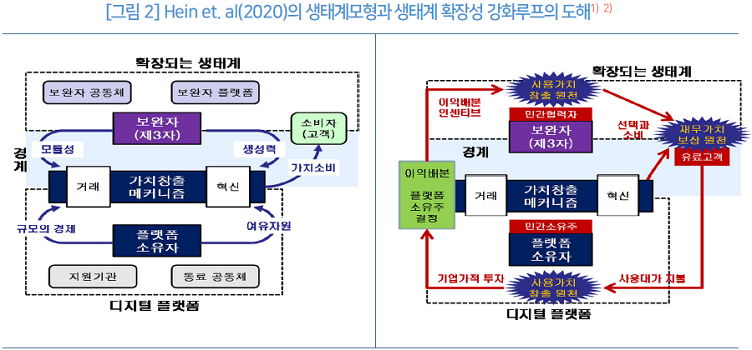 그림2 Hein et. al(2020)의 생태계모형과 생태계 확장성 강화루프의 도해_민간에서 작동되는 플랫폼은 소유와 전유의 원칙에 따른 핵심자원 및 이익 통제, 경계자원 관리 및 적정 이익 배분을 통한 생태계 외연의 확장 그리고 생태계가 확장될수록 커지는 창출가치의 혜택을 누리는 사용자(주로 유료 고객층)의 사용대가 회수 등을 통해 디지털플랫폼 그 자체의 규모는 물론 관련 생태계의 영역이 확장되는 강화루프를 지니고 있다. 오늘날 플랫폼사업자의 독과점 시장지배 논란이 정치사회적으로 벌어지고 있지만, 이들이 지닌 자생성기반 강력한 확장성 강화루프는 디지털플랫폼의 생태계 외연을 끊임없이 확대해 주고 있다.