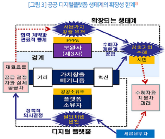 그림3 공공 디지털플랫폼 생태계의 확장성 한계_민간 부문 디지털플랫폼 생태계와 달리 공공 디지털플랫폼에서는 생태계의 확장성 강화루프가 잘 작동하지를 않는다. 민간에서는 잘 돌아가는 확장성 강화루프의 2군데가 단절되어 있기 때문이다. 그 하나는 공공 디지털플랫폼 소유주(대리인으로서의 공무원)의 행위자 특성 및 거버넌스 특성이 다르기 때문이다. 이들은 통상 조달되는 재원의 범위 내에서 플랫폼을 구축·운영하려고 하며, 자신들의 책무성이 훼손되지 않는 방식으로 제3개발자 참여유인 및 경계자원을 관리하려는 속성을 지닌다. 여기에 공공 디지털플랫폼의 수혜자와 플랫폼 재원(통상 세금)의 지불자 간 불일치 현상이 발생한다. 수혜자에게 돌아가는 가치가 커진다고 이것이 자동적으로 플랫폼 재원의 확대로 이어지지 않는다. 공공 디지털플랫폼이 자생성을 기반으로 그 규모를 확대하고, 이를 통해 생태계의 외연을 확장하지 못하는 근본적 이유이다.