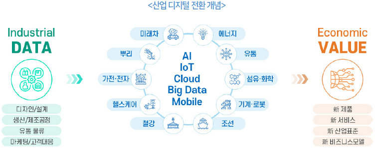 산업 디지털 전환 개념_산업 디지털 전환은 산업데이터와 지능정보 기술(디자인/설계, 생산/제조공정, 유통 물류, 마케팅/고객대응)을 활용하여 경제적 가치(신 제품, 신 서비스, 신 산업표준, 신 비즈니스모델)를 생성하는 것으로 정의할 수 있으며, 제조를 기반으로 하는 미래차, 뿌리, 가전·전자, 헬스 케어, 철장, 에너지, 유통, 섬유·화학, 기계·로봇, 조선 등 다양한 업종에서 혁신을 촉발시키는 원동력이 되고 있다.