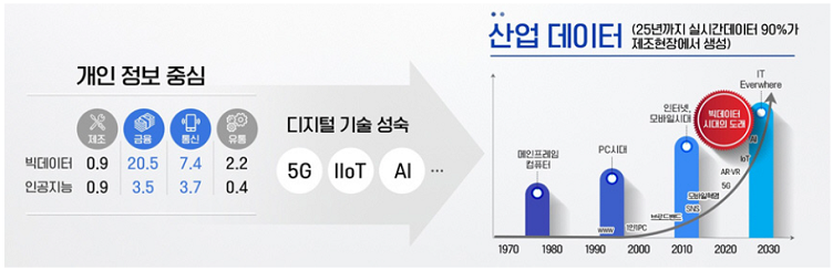 개인정보 중심에서 산업데이터로 옮겨가고 있다. 1970년도부터 2030년까지의 그래프로 2010년부터 급진적으로 데이터 활용도가 높아지며, 빅데이터 시대가 도래되었다.