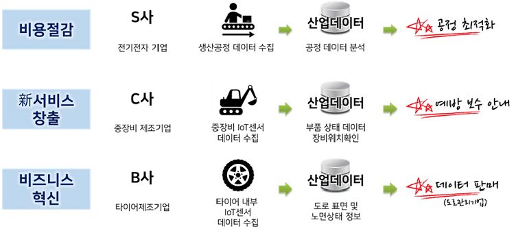 비용절감: 전기전자 기업이 생산공정 데이터를 수집 후 수집된 산업데이터를 공정 데이터 분석을 통해 공정을 최적화 시킬 수 있다. / 신 서비스 창출: 중장비 제조기업이 중장비 IoT센서 데이터를 수집 후 수집된 산업데이터를 통해 부품 상태 데이터와 장비 위치를 확인하여 예방 및 보수 안내를 할 수 있다. / 비즈니스 혁신: 타이어제조기업이 타이어 내부 IoT센서 데이터를 수집 후 도로 표면 및 노면상태 정보를 도로관리 기업에게 데이터를 판매할 수 있다. 