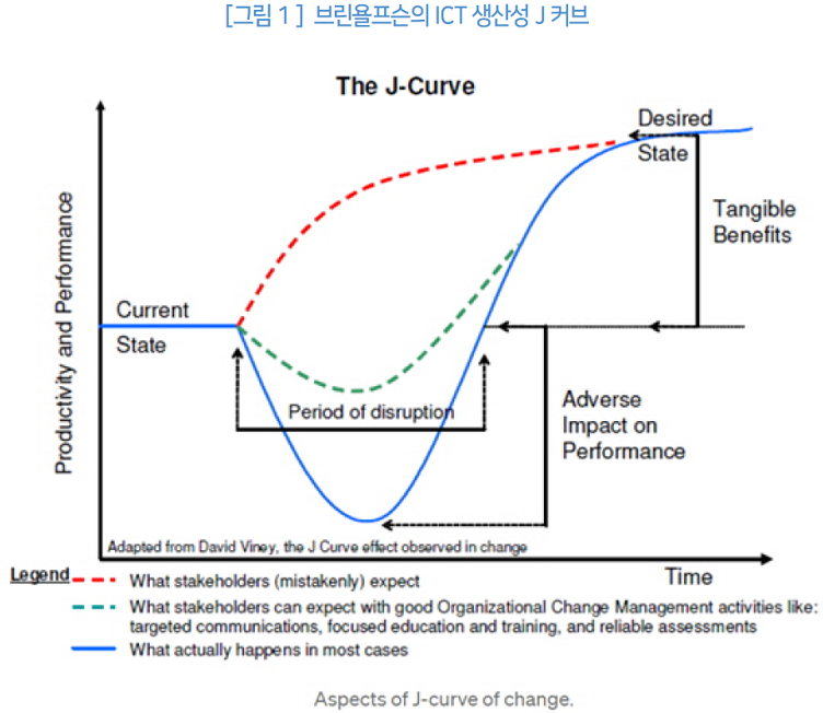 [그림 1 ] 브린욜프슨의 ICT 생산성 J 커브_신기술의 도입으로 초기에는 생산성의 하락이 있을 수 있지만, 혁신의 주체들이 점차 디지털 기술에 부합하는 생산과 비즈니스모델의 재구성을 완성하게 되면, 생산성이 급상승하는 모습의 그래프.