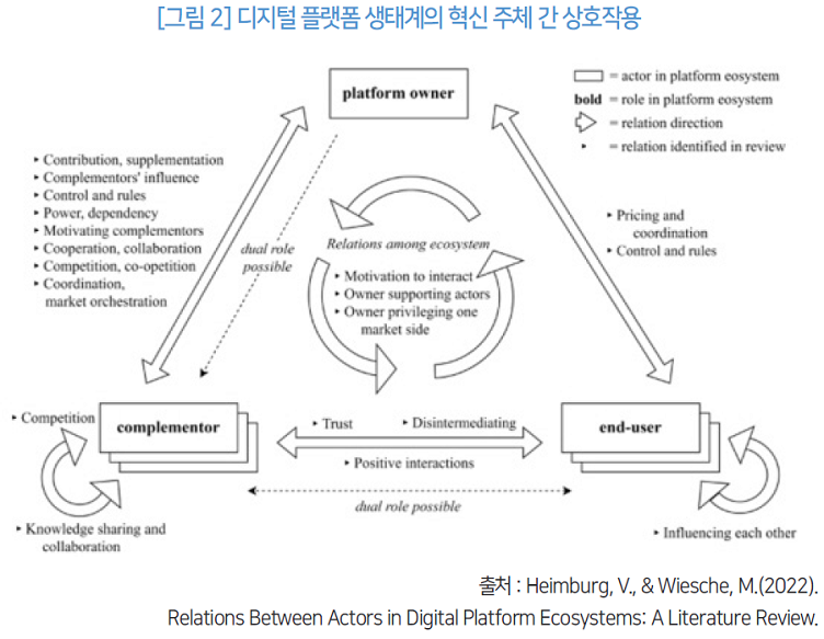 [그림 2] 디지털 플랫폼 생태계의 혁신 주체 간 상호작용_생태계적 관점에서 디지털 플랫폼은 플랫폼 참여자들에게 활동하는 핵심 자원들을 제공하는 플랫폼 소유자(platform owner), 제품 혹은 서비스(complements)를 플랫폼 생태계에 공급하는 ‘제3의 참여기업(the third-party firms)’ 혹은 보완적 참여자(complementors), 수요자 측면에서의 ‘사용자(end-users)’ 혹은 ‘고객(customers)’으로 구성된다. 이 중 특히 보완적 참여자의 경우, 플랫폼에서 제공하는 자원과 인프라 구조를 활용해서 제품과 서비스를 제공하며 효익을 획득하는 참여자이다. 앱스토어의 앱 개발사, 배달 대행 플랫폼과 같은 서비스 플랫폼에서 배달이라는 서비스를 제공하는 배달업체들이 해당된다. 이들 생태계에 참여하는 그룹 간에 상호작용은 플랫폼 소유자의 운영역량에 따라 영향을 받는데, 크게 4가지로 구분된다. 첫째, 플랫폼 운영자가 참여자 혁신을 유발(affordance)하도록 지원하는 부분, 둘째, 보완적 참여자가 새로운 혁신을 창출하는 부분(generativity), 셋째, 참여자가 플랫폼 생태계를 더욱 풍부하게 보완할 수 있도록 다양한 서비스 모듈을 제공하며 상호 시너지를 창출하는 부분(super-modularity), 넷째, 플랫폼 생태계가 규모의 경제를 달성해가는 부분으로 구분된다. 이 중에 특히 혁신의 유발성(affordance)에 대해서는 유연성(generatingflexibility), 매치메이킹(match-making), 조달범위(extending reach, 거래관리(managingtransactions), 신뢰(trust building), 집단성 장려(facilitatingcollectivity) 등이 중요한 전략이자 역량으로 제시된 바가 있다. 플랫폼을 참여자 간 상호작용을 중심으로 하는 생태계로 바라보는 관점에서 가치창출의 과정(process)과 성과(performance)는 매출액과 수익 규모와 같은 직접적 경영성과 외에도 사용자 기반의 규모와 범위, 아이디어의 상업화 정도, open api, sdk kit와 같이 혁신적 상호작용을 촉발시키는 산출물의 규모와 속도 등으로 다양하게 측정될 수 있다/ 출처 : heimburg, v., & wiesche, m.(2022). relations between actors in digital platform ecosystems: a literature review.